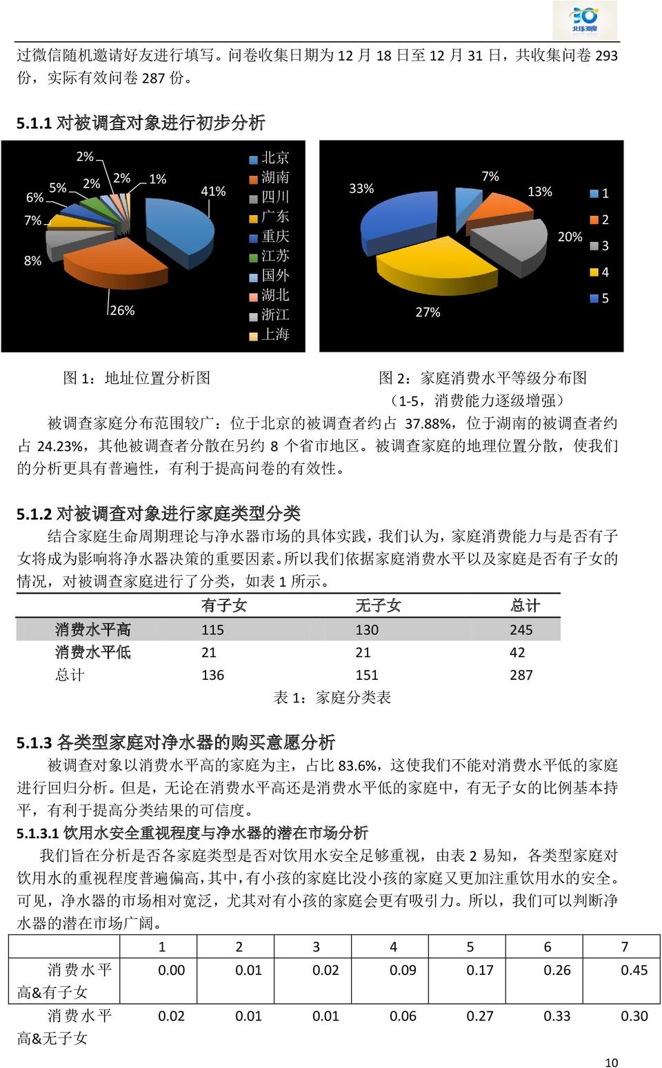 分 析 图 图 2: 家 庭 消 费 水 平 等 级 分 布 图 (1-5, 消 费 能 力 逐 级 增 强 ) 被 调 查 家 庭 分 布 范 围 较 广 : 位 于 北 京 的 被 调 查 者 约 占 37.88%, 位 于 湖 南 的 被 调 查 者 约 占 24.