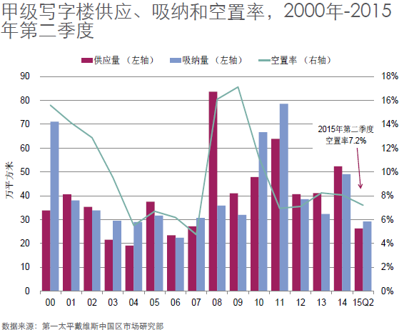上 海 市 甲 级 写 字 楼 市 场 分 析 1) 甲 级 写 字 楼 租 赁 市 场 自 2014 年 以 来, 上 海 甲 级 写 字 楼 供 应 进 入 快 车 道 尽 管 新 增 供 应 入 市,