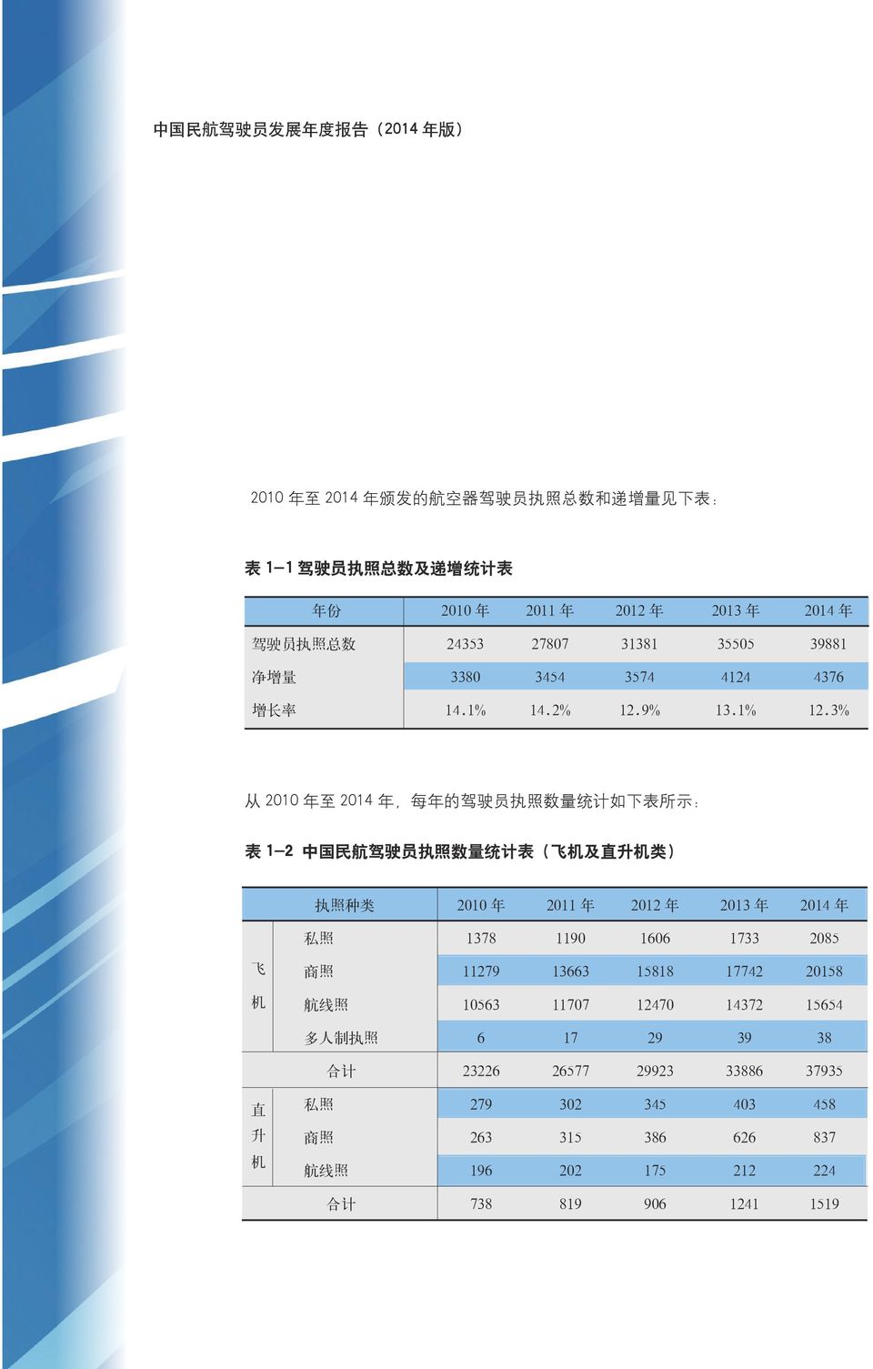 3% 从 2010 年 至 2014 年, 每 年 的 驾 驶 员 执 照 数 量 统 计 如 下 表 所 示 : 表 1-2 中 国 民 航 驾 驶 员 执 照 数 量 统 计 表 ( 飞 机 及 直 升 机 类 ) 执 照 种 类 2010 年 2011 年 2012 年 2013 年 2014 年 飞 机 私 照 1378 1190