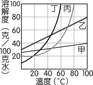 25 在 一 定 溫 度 下, 於 一 定 量 不 飽 和 的 葡 萄 糖 水 溶 液 中 不 斷 加 入 葡 萄 糖 固 體, 並 攪 拌 均 勻 則 在 此 過 程 中, 溶 液 中 溶 質 的 重 量 百 分 率 (W) 與 加 入 葡 萄 糖 的 質 量 (m) 的 變 化 關 係, 最 接 近 下 列 哪 一 圖 示 〇 (A) (B) (C) (D) (E) 26 附 圖 為 物 質