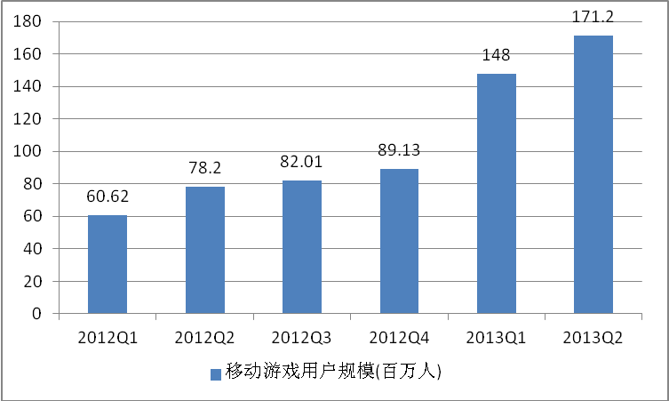 第 2 部 分 :2013 年 4-6 月 中 国 移 动 游 戏 用 户 状 况 2.1 中 国 移 动 游 戏 用 户 分 析 2.1.1 中 国 移 动 游 戏 用 户 规 模 截 至 6 月 底 止, 中 国 移 动 游 戏 用 户 数 量 接 近 1.71 亿 人, 环 比 增 长 率 达 到 15.5% 图 4.