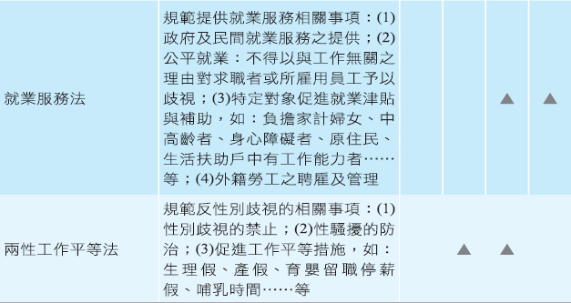法 律 環 境 3/4 表 2-7 台 灣 主 要 的