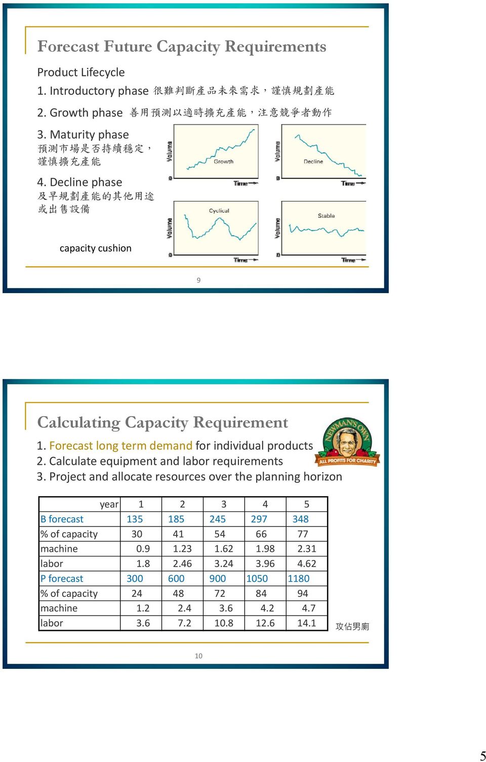 Forecast long term demand for individual products 2. Calculate equipment and labor requirements 3.