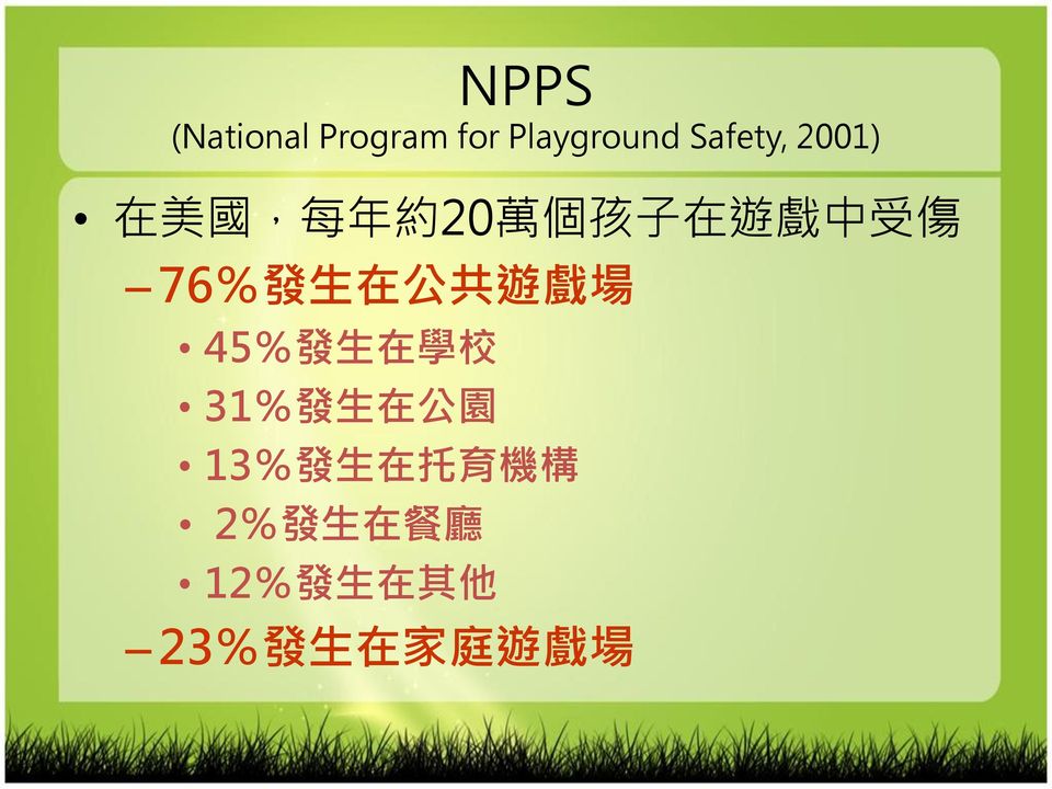 在 公 共 遊 戲 場 45% 發 生 在 學 校 31% 發 生 在 公 園 13% 發 生 在