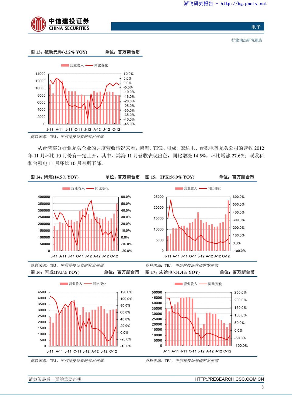 0% 资 料 来 源 :TEJ, 中 信 建 投 证 券 研 究 发 展 部 从 台 湾 部 分 行 业 龙 头 企 业 的 月 度 营 收 情 况 来 看, 鸿 海 TPK 可 成 宏 达 电 台 积 电 等 龙 头 公 司 的 营 收 2012 年 11 月 环 比 10 月 份 有 一 定 上 升, 其 中, 鸿 海 11 月 营 收 表 现 出 色, 同 比 增 涨 14.