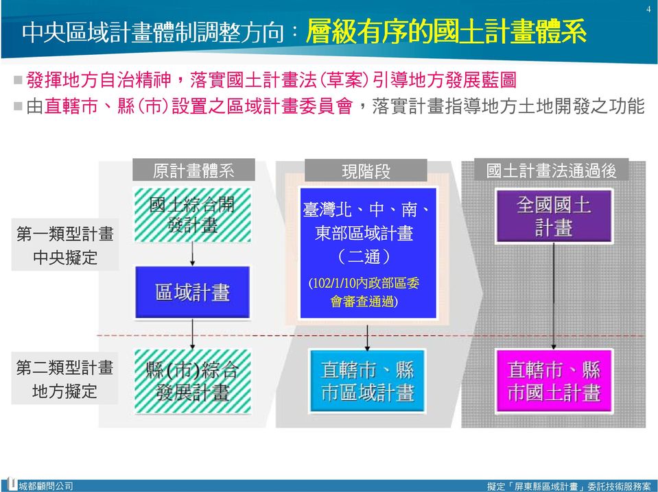 計 畫 體 系 現 階 段 國 土 計 畫 法 通 過 後 第 一 類 型 計 畫 中 央 擬 定 臺 灣 北 中 南 東 部 區 域 計 畫 ( 二 通 )