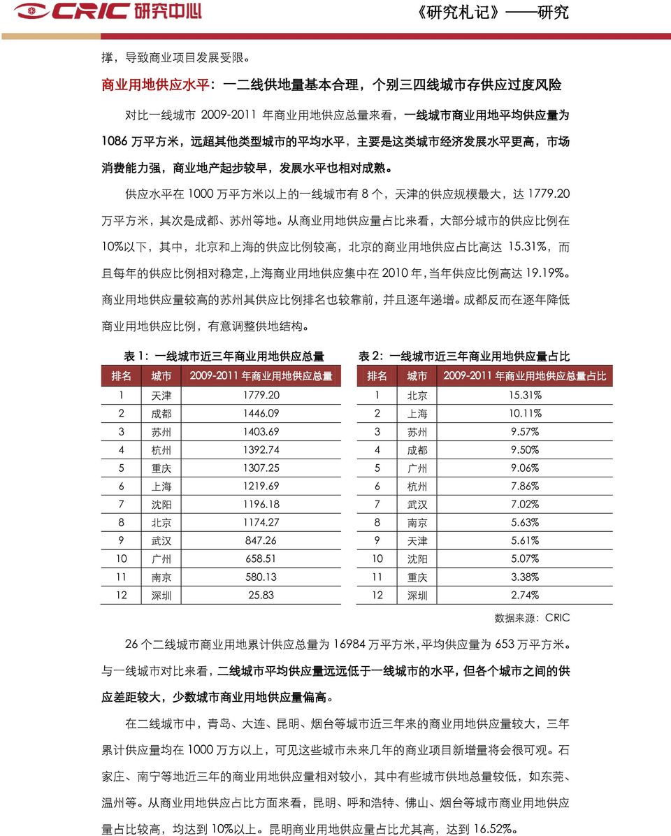 20 万 平 方 米, 其 次 是 成 都 苏 州 等 地 从 商 业 用 地 供 应 量 占 比 来 看, 大 部 分 城 市 的 供 应 比 例 在 10% 以 下, 其 中, 北 京 和 上 海 的 供 应 比 例 较 高, 北 京 的 商 业 用 地 供 应 占 比 高 达 15.