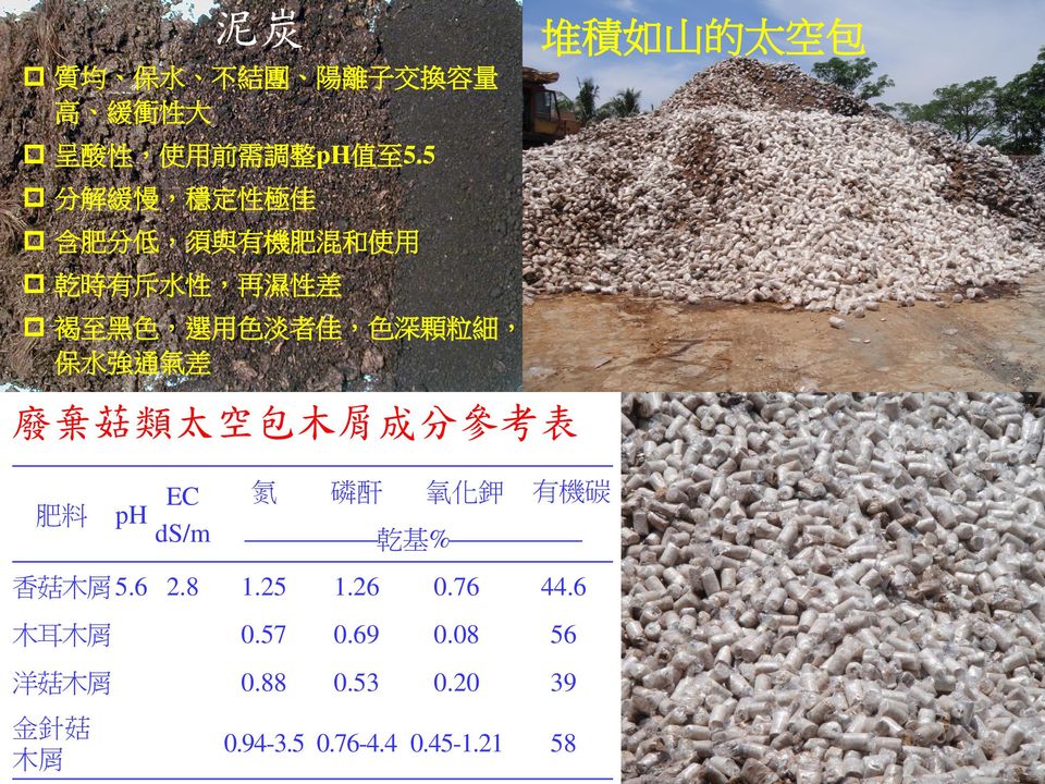 廢棄菇類太空包木屑成分參考表 肥料 EC ph ds/m 氮 磷酐 氧化鉀 有機碳 乾基% 香菇木屑 5.6 2.8 1.25 1.