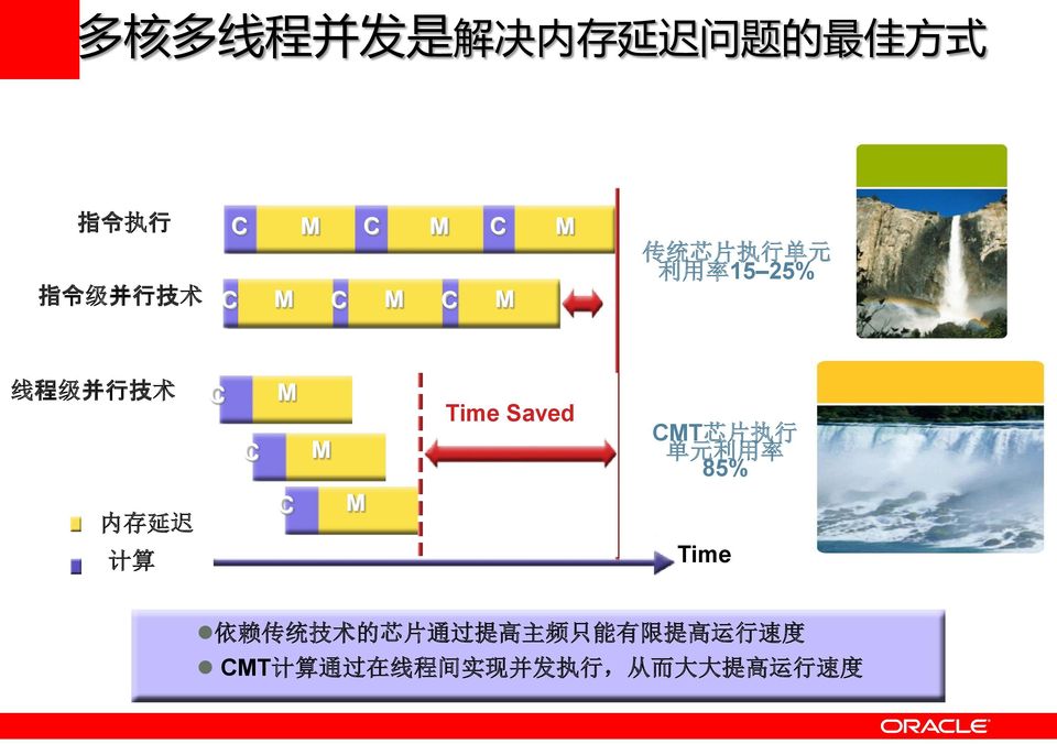 Saved CMT 芯 片 执 行 单 元 利 用 率 85% 内 存 延 迟 计 算 C M Time 依 赖 传 统 技 术 的 芯 片 通 过