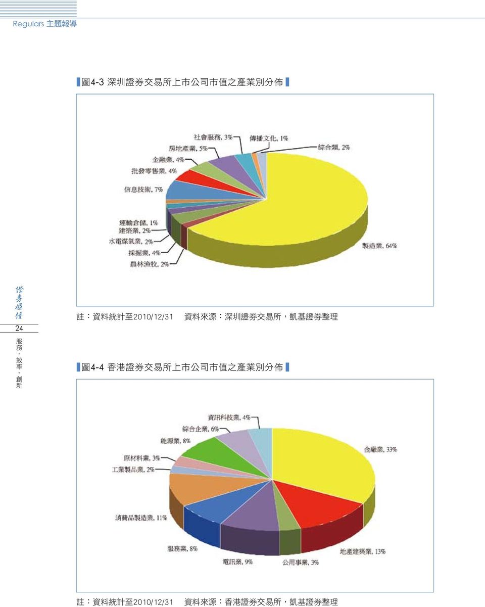 凱 基 證 券 整 理 圖 4-4 香 港 證 券 交 易 所 上 市 公 司 市 值 之 產 業 別 分 佈 註