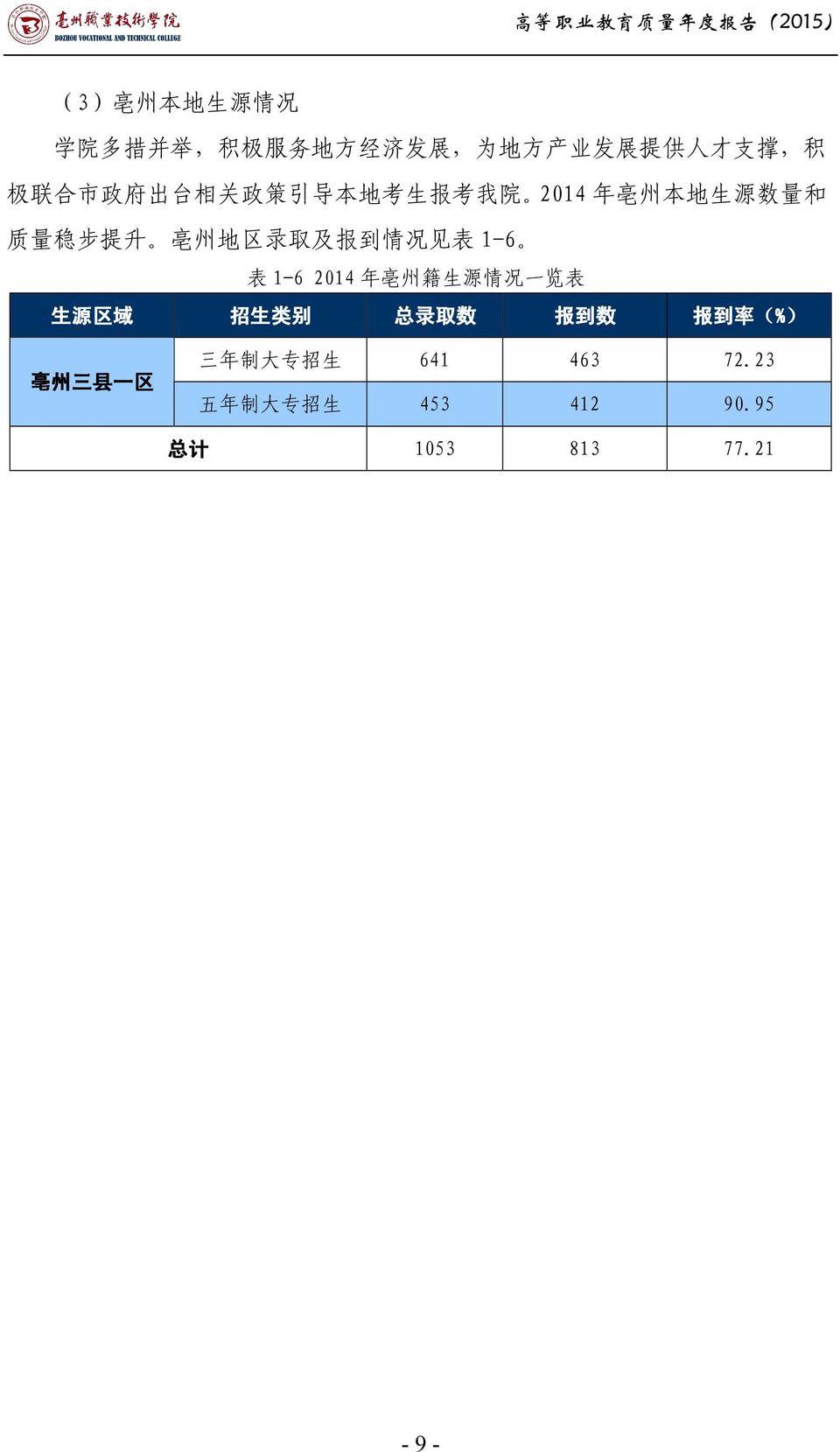 报 到 情 况 见 表 1-6 表 1-6 2014 年 亳 州 籍 生 源 情 况 一 览 表 生 源 区 域 招 生 类 别 总 录 取 数 报 到 数 报 到 率 (%)