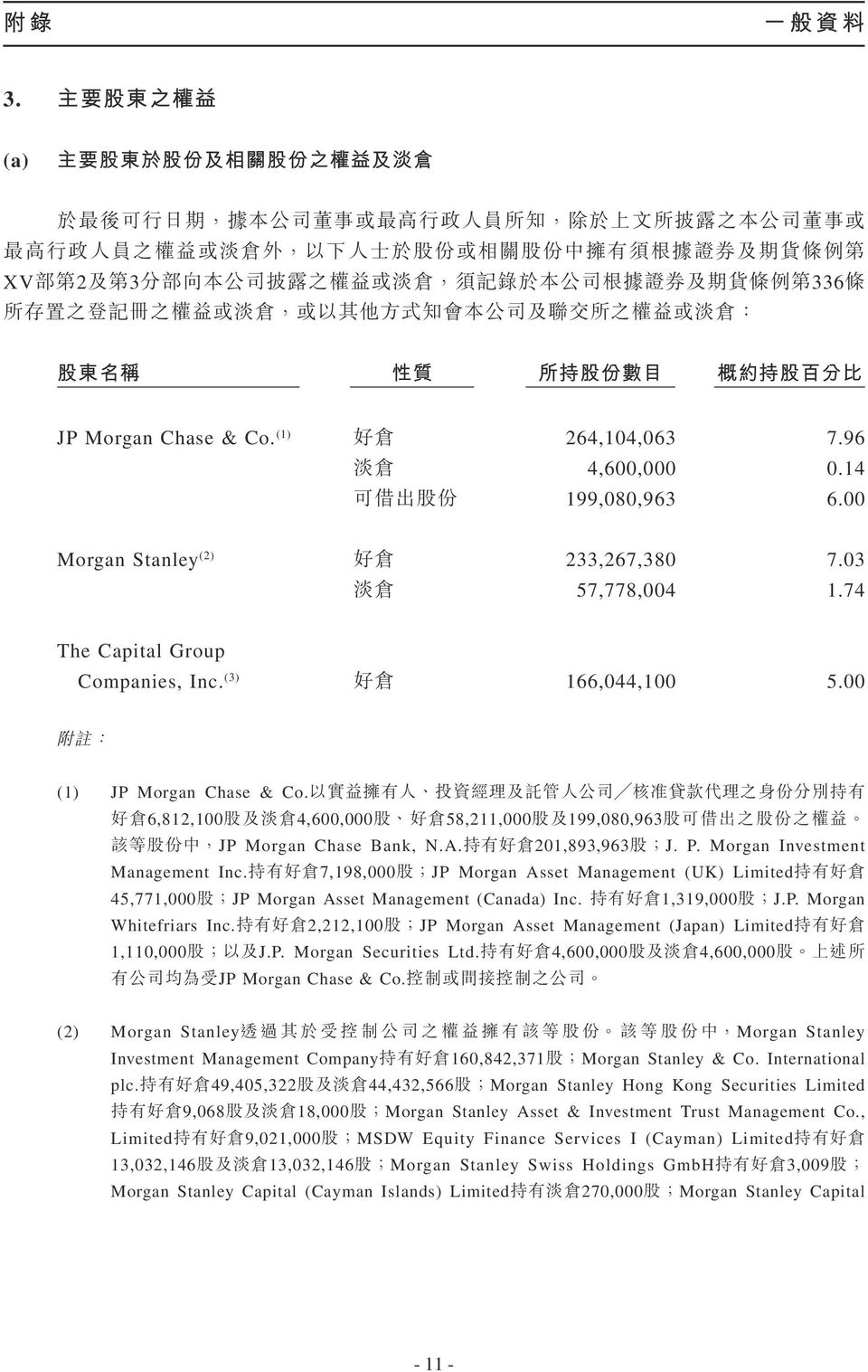 7,19,000JP Morgan Asset Management (UK) Limited 45,771,000JP Morgan Asset Management (Canada) Inc. 1,319,000J.P. Morgan Whitefriars Inc.2,212,100JP Morgan Asset Management (Japan) Limited 1,110,000J.