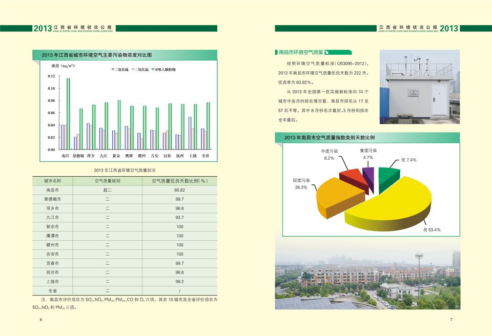 2%.7% 优 7.% 213 年江西省环境空气质量状况 城市名称 空气质量级别 空气质量优良天数比例 % 南昌市 超 6.82 景德镇市 99.7 萍乡市 98.6 九江市 93.