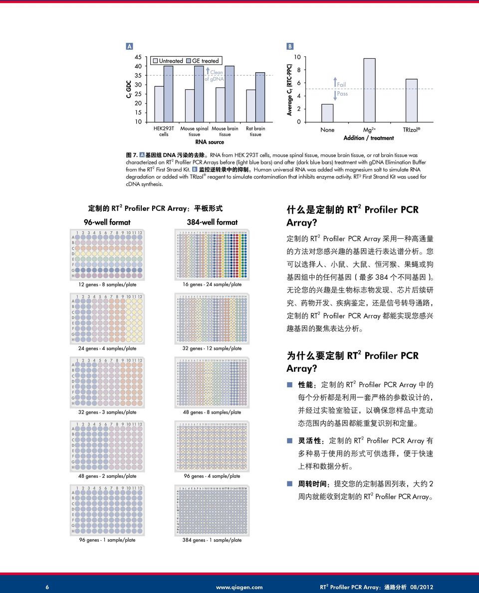 nb 监 控 逆 转 录 中 的 抑 制 Human universal RNA was added with magnesium salt to simulate RNA degradation or added with TRIzol reagent to simulate contamination that inhibits enzyme activity.