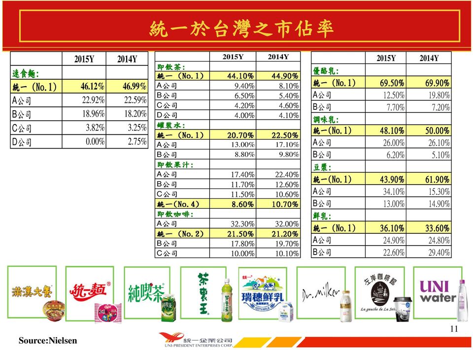 00% B 一 (No.2) 21.50% 21.20% C 公 司 17.80% 10.00% 19.70% 10.10% A B C 統 一 於 台 灣 之 市 佔 率 2015Y 2014Y 優 酪 乳 : 統 一 (No.1) 69.50% 69.90% A 公 司 12.50% 19.80% B 公 司 7.70% 7.20% 調 味 乳 : 統 一 (No.1) ( 48.
