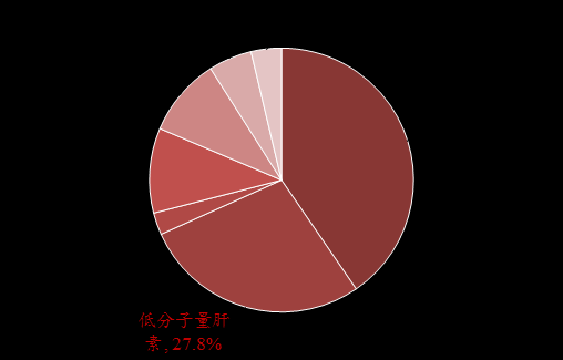 中 国 心 血 管 病 报 告 214 报 告 显 示, 近 2 年 来 我 国 心 血 管 病 死 亡 率 持 续 上 升, 居 疾 病 死 亡 构 成 的 首 位,213 年 心 血 管 病 占 居 民 死 亡 构 成 在 农 村 为 44.8%, 城 市 为 41.