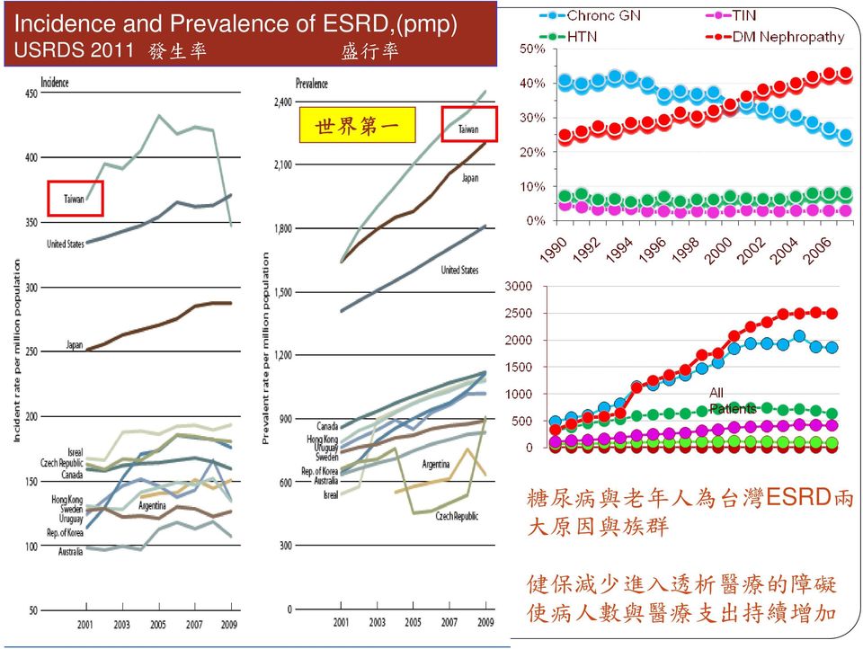 老 年 人 為 台 灣 ESRD 兩 大 原 因 與 族 群 健 保 減 少