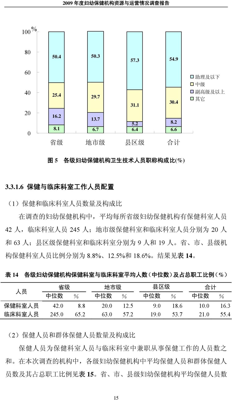 保 健 科 室 和 临 床 科 室 分 别 为 9 人 和 19 人 省 市 县 级 机 构 保 健 科 室 人 员 比 例 分 别 为 8.8% 12.5% 和 18.