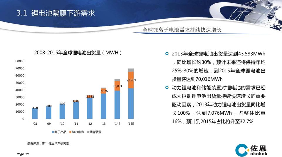 的 增 速, 到 2015 年 全 球 锂 电 池 出 货 量 将 达 到 70,016MWh 动 力 锂 电 池 和 储 能 装 置 对 锂 电 池 的 需 求 已 经 成 为 拉 动 锂 电 池 出 货 量 持 续 快 速 增 长 的 重 要 驱 动 因 素,2013 年 动 力