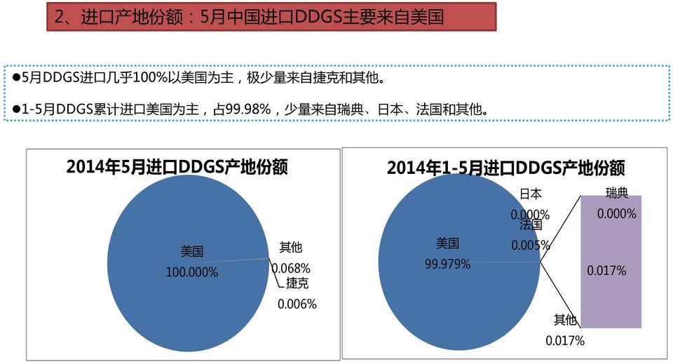 98%, 少 量 来 自 瑞 典 日 本 法 国 和 其 他 2014 年 5 月 进 口 DDGS 产 地 份 额 美 国 其 他 100.000% 0.