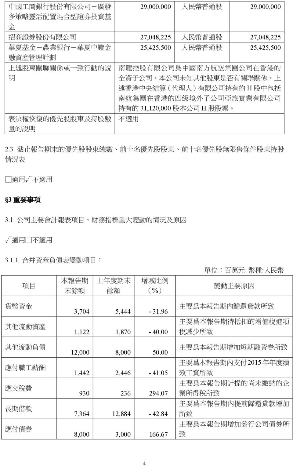 南 航 集 團 在 香 港 的 四 級 境 外 子 公 司 亞 旅 實 業 有 限 公 司 持 有 的 31,120,000 股 本 公 司 H 股 股 票 表 決 權 恢 復 的 優 先 股 股 東 及 持 股 數 不 適 用 量 的 說 明 2.