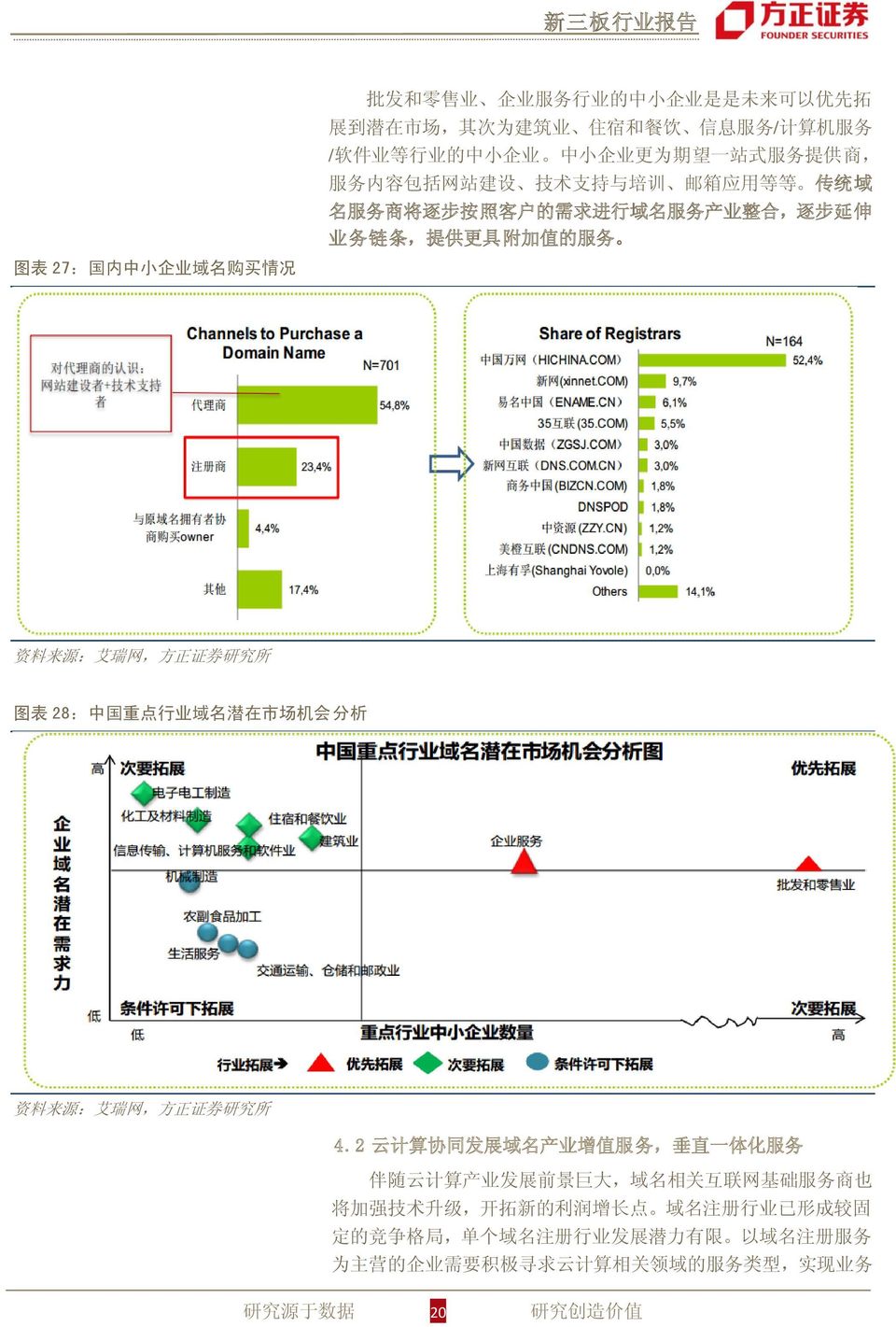 图 表 28: 中 国 重 点 行 业 域 名 潜 在 市 场 机 会 分 析 资 料 来 源 : 艾 瑞 网, 方 正 证 券 研 究 所 4.
