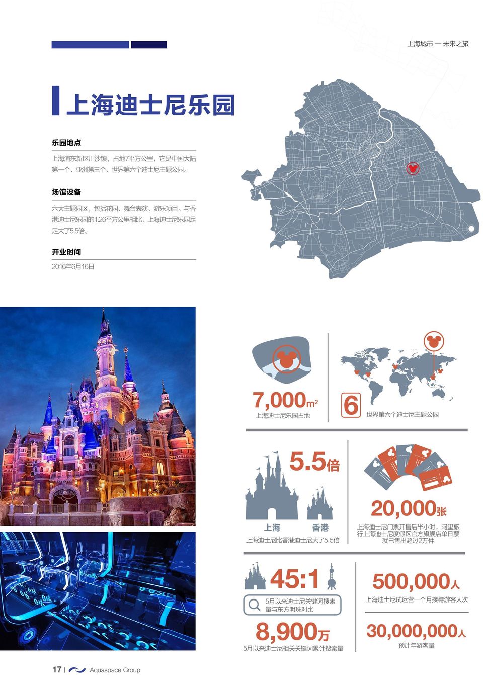 5 倍 开 业 时 间 2016 年 6 月 16 日 7,000m 2 上 海 迪 士 尼 乐 园 占 地 6 世 界 第 六 个 迪 士 尼 主 题 公 园 5.5 倍 上 海 香 港 上 海 迪 士 尼 比 香 港 迪 士 尼 大 了 5.