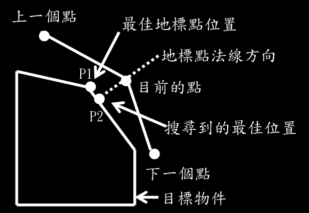 圖 1-3 傳 統 ASM 作 法, 只 根 據 法 線 方 向 上 尋 找 最 佳 位 置 1.