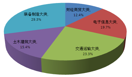 (2) 在 校 生 结 构 及 规 模 截 止 2015 年 11 月 30 日, 学 校 在 校 生 总 数 为 11432 人 ( 其 中 普 通 专 科 11230, 本 科 193 人, 进 修 6 人, 外 国 留 学 生 3 人 ) 普 通 专 科 学 生 来 自 全 国 24 个 省 直 辖 市, 其 中 四 川 省 学 生 9824 人, 占 在 校 生 总 数 的 85.