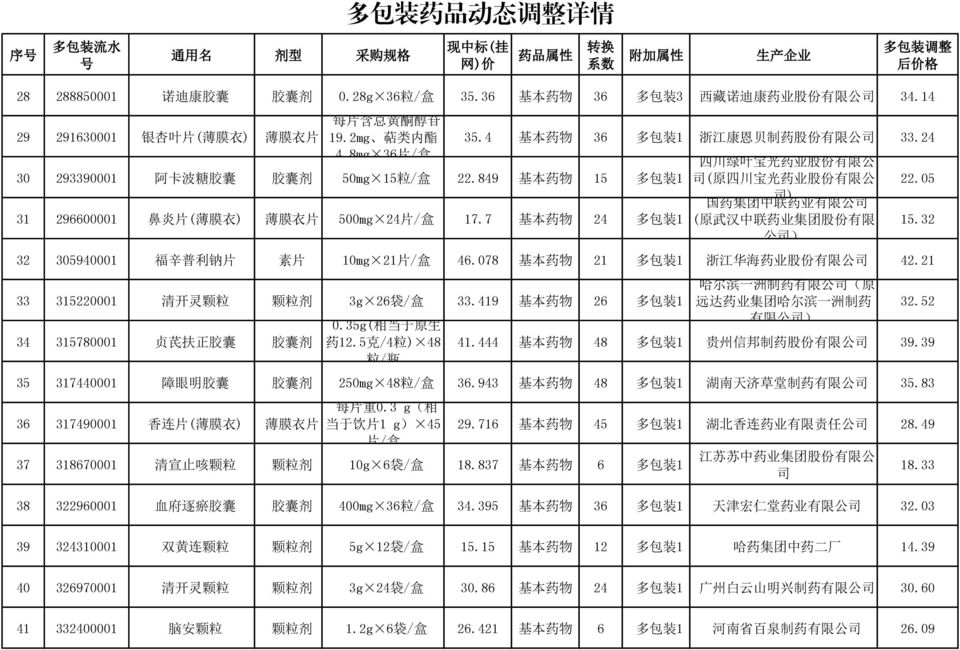 4 基 本 药 物 36 多 包 装 1 浙 江 康 恩 贝 制 药 股 份 有 限 公 33.