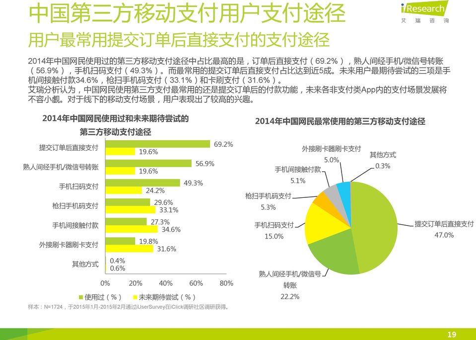6%) 艾 瑞 分 析 认 为, 中 国 网 民 使 用 第 三 方 支 付 最 常 用 的 还 是 提 交 订 单 后 的 付 款 功 能, 未 来 各 非 支 付 类 App 内 的 支 付 场 景 发 展 将 不 容 小 觑 对 于 线 下 的 移 动 支 付 场 景, 用 户 表 现 出 了 较 高 的 兴 趣 2014 年 中 国 网 民 使 用 过 和 未 来 期 待 尝 试 的 第