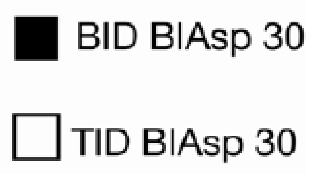 Subjects Achieving A1C Targets - BID vs. TID BIAsp30 O.R.= 0.48, P<0.005 O.R.= 1.69, P<0.010 O.R.= 0.57, P<0.