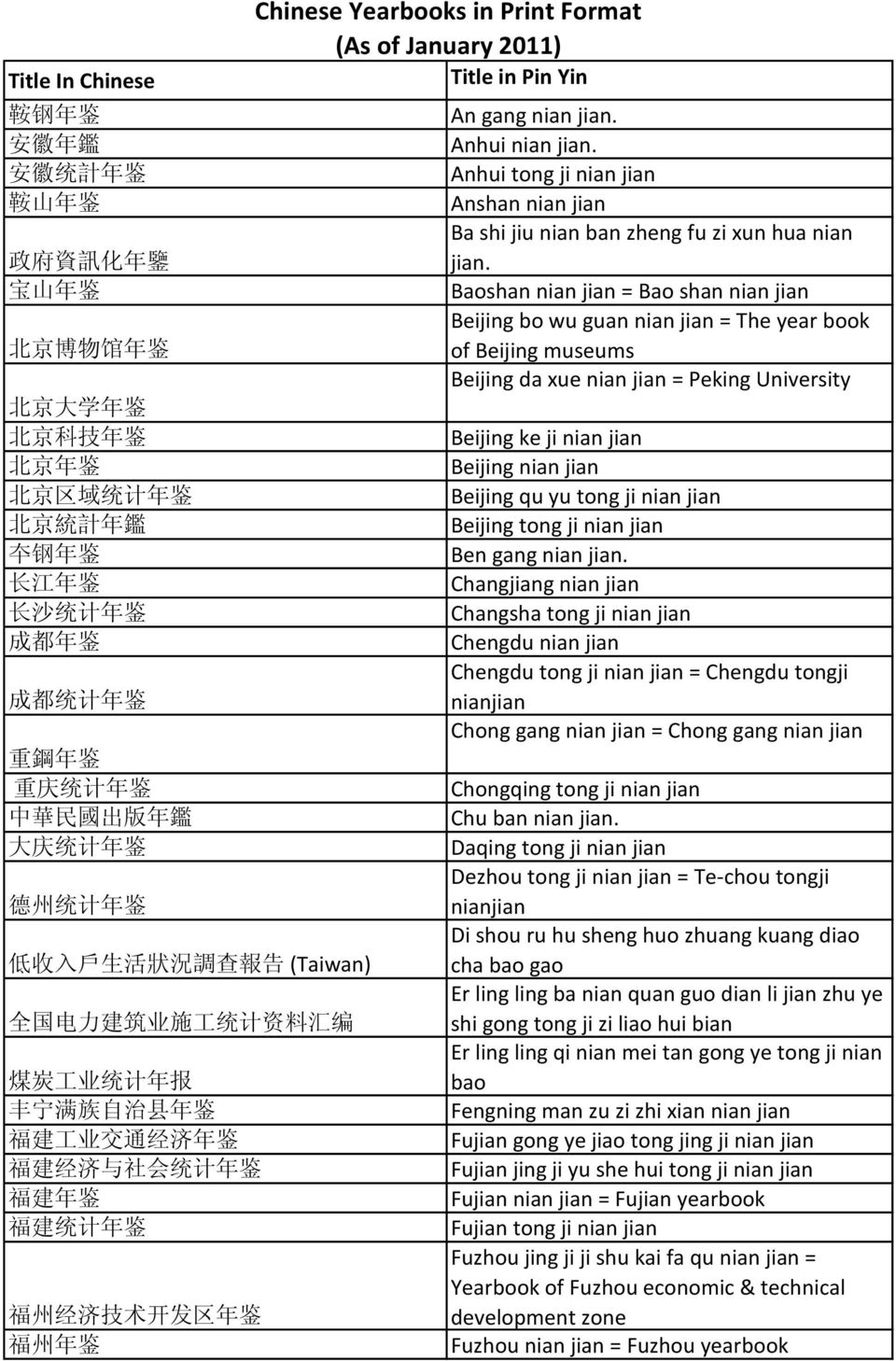 建 年 鉴 福 建 统 计 年 鉴 福 州 经 济 技 术 开 发 区 年 鉴 福 州 年 鉴 Chinese Yearbooks in Print Format (As of January 2011) Title in Pin Yin An gang nian. Anhui nian.