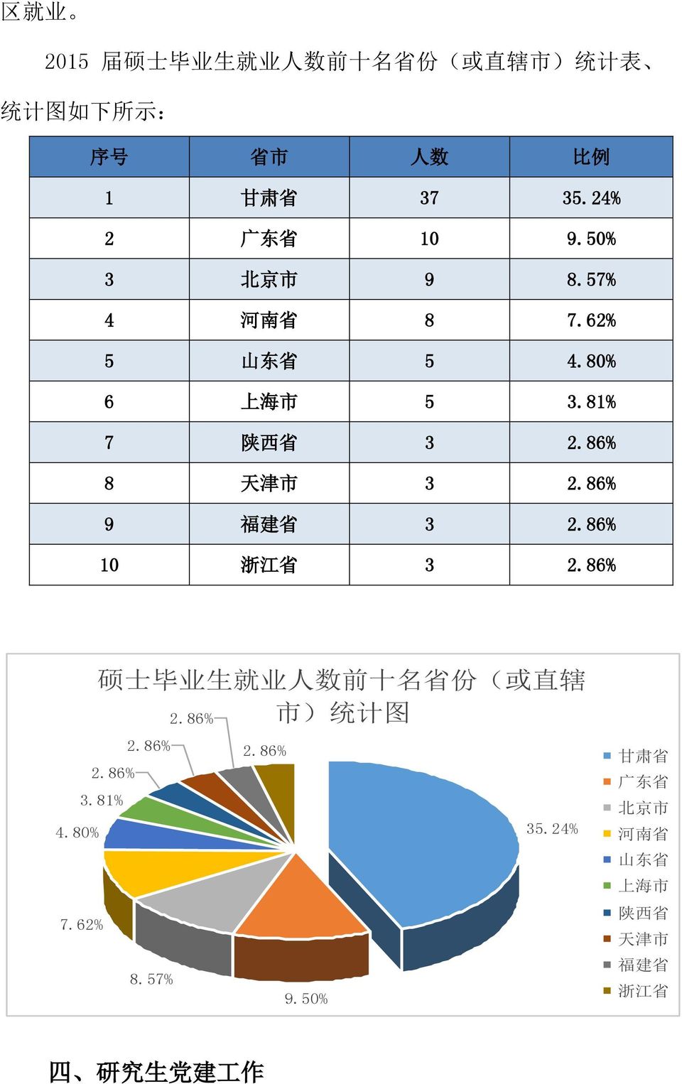 86% 8 天 津 市 3 2.86% 9 福 建 省 3 2.86% 10 浙 江 省 3 2.86% 硕 士 毕 业 生 就 业 人 数 前 十 名 省 份 ( 或 直 辖 市 ) 统 计 图 2.86% 2.