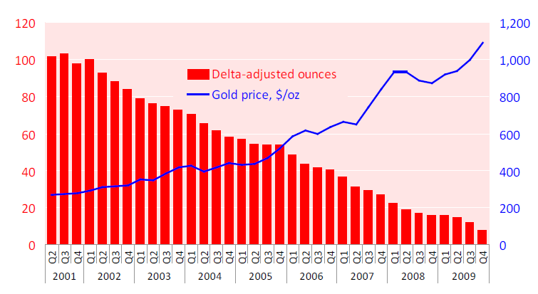 金 價 攀 升, 礦 產 業 者 逐 漸 調 降 黃 金 避 險 操 作 Millions