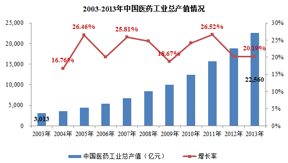 数 据 来 源 :Wind 资 讯 2 中 国 医 药 行 业 概 况 近 年 来, 我 国 医 药 工 业 保 持 快 速 发 展 态 势, 医 药 工 业 产 值 从 2003 年 的 3,013 亿 元 增 至 2013 年 的 22,560 亿 元, 年 均 复 合 增 长 率 为 22.