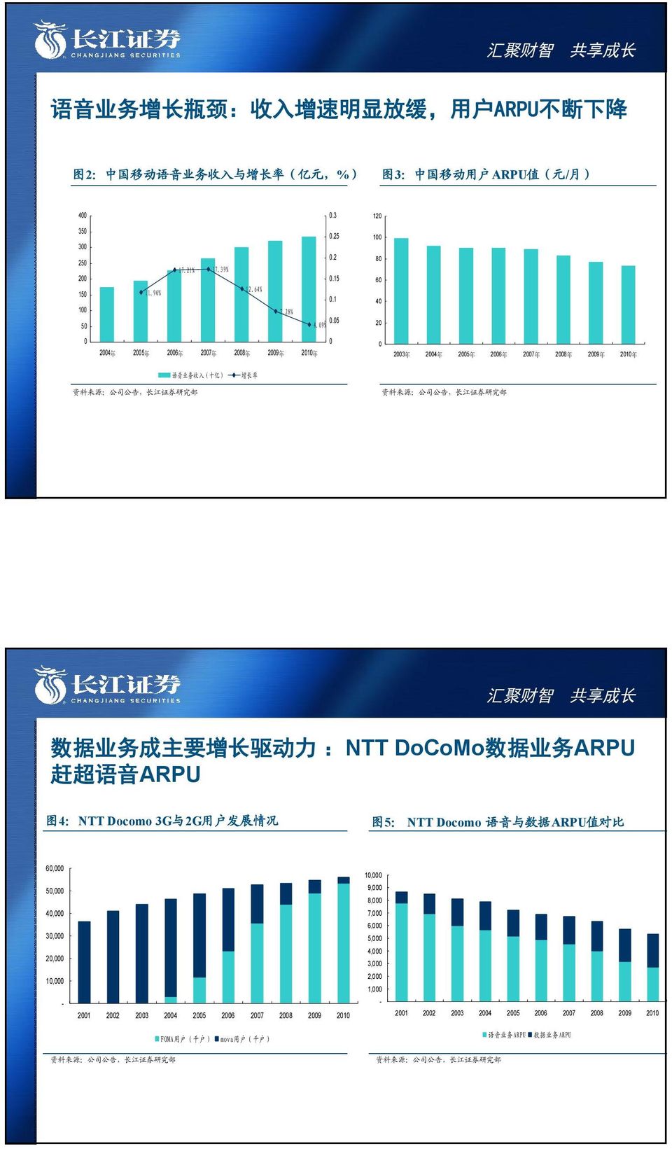 9% 1 8 6 4 2 24 年 25 年 26 年 27 年 28 年 29 年 21 年 23 年 24 年 25 年 26 年 27 年 28 年 29 年 21 年 语 音 业 务 收 入 ( 十 亿 ) 增 长 率 数 据 业 务 成 主 要 增 长 驱 动 力 :NTT DoCoMo 数 据
