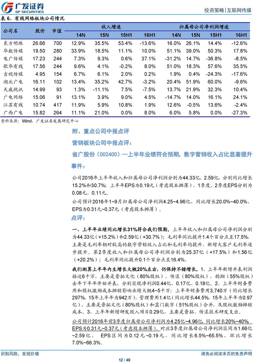 95 154 6.7% 6.1% 2.0% 0.2% 1.9% 0.4% -24.3% -17.6% 湖 北 广 电 16.11 102 13.4% 35.2% 42.7% -3.2% 20.4% 51.9% 60.0% -9.6% 天 威 视 讯 14.99 93 1.3% -11.1% 7.5% -7.5% 13.7% 21.9% 32.3% 10.4% 广 电 网 络 15.