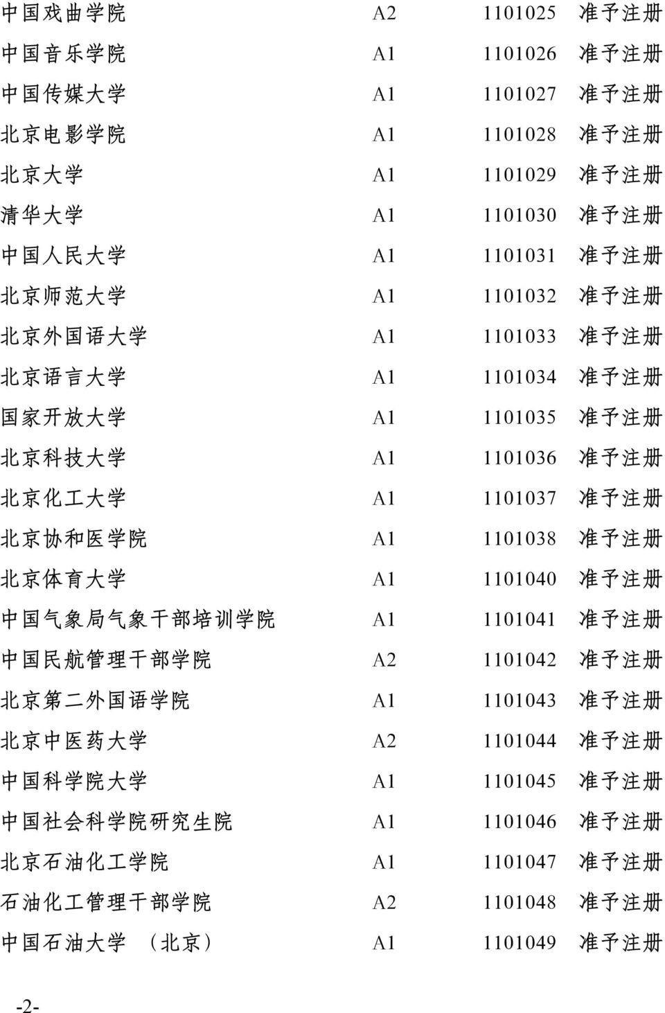 注 册 北 京 协 和 医 学 院 A1 1101038 准 予 注 册 北 京 体 育 大 学 A1 1101040 准 予 注 册 中 国 气 象 局 气 象 干 部 培 训 学 院 A1 1101041 准 予 注 册 中 国 民 航 管 理 干 部 学 院 A2 1101042 准 予 注 册 北 京 第 二 外 国 语 学 院 A1 1101043 准 予 注 册 北 京 中 医 药
