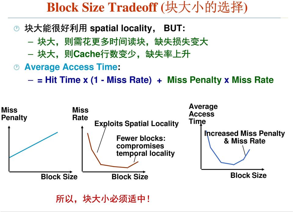 Miss Rate Miss Penalty Miss Rate Exploits Spatial Locality Fewer blocks: compromises temporal locality
