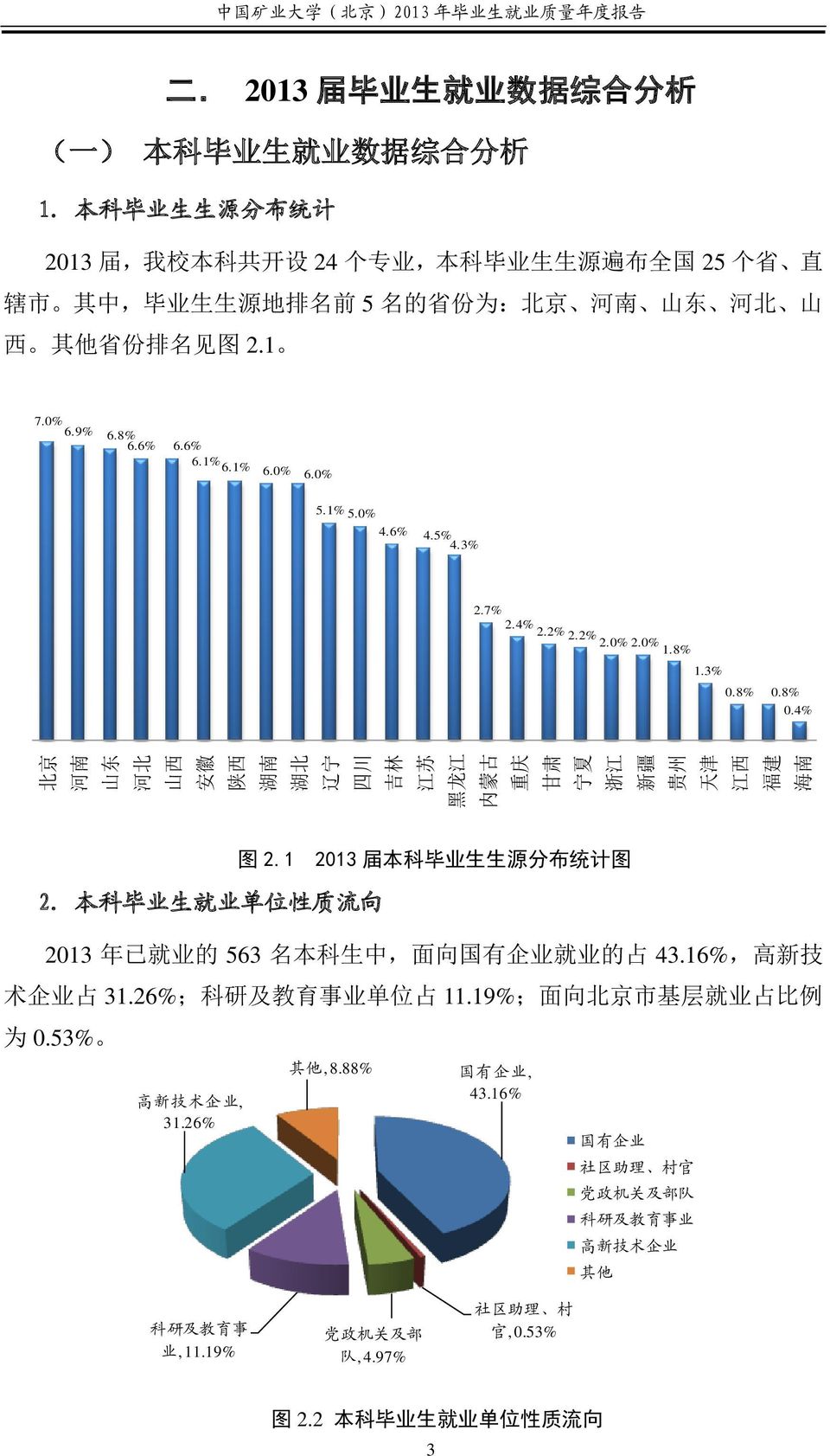 本 科 毕 业 生 生 源 分 布 统 计 2013 届, 我 校 本 科 共 开 设 24 个 专 业, 本 科 毕 业 生 生 源 遍 布 全 国 25 个 省 直 辖 市 其 中, 毕 业 生 生 源 地 排 名 前 5 名 的 省 份 为 : 北 京 河 南 山 东 河 北 山 西 其 他 省 份 排 名 见 图 2.1 7.0% 6.9% 6.8%6.6% 6.6% 6.1% 6.
