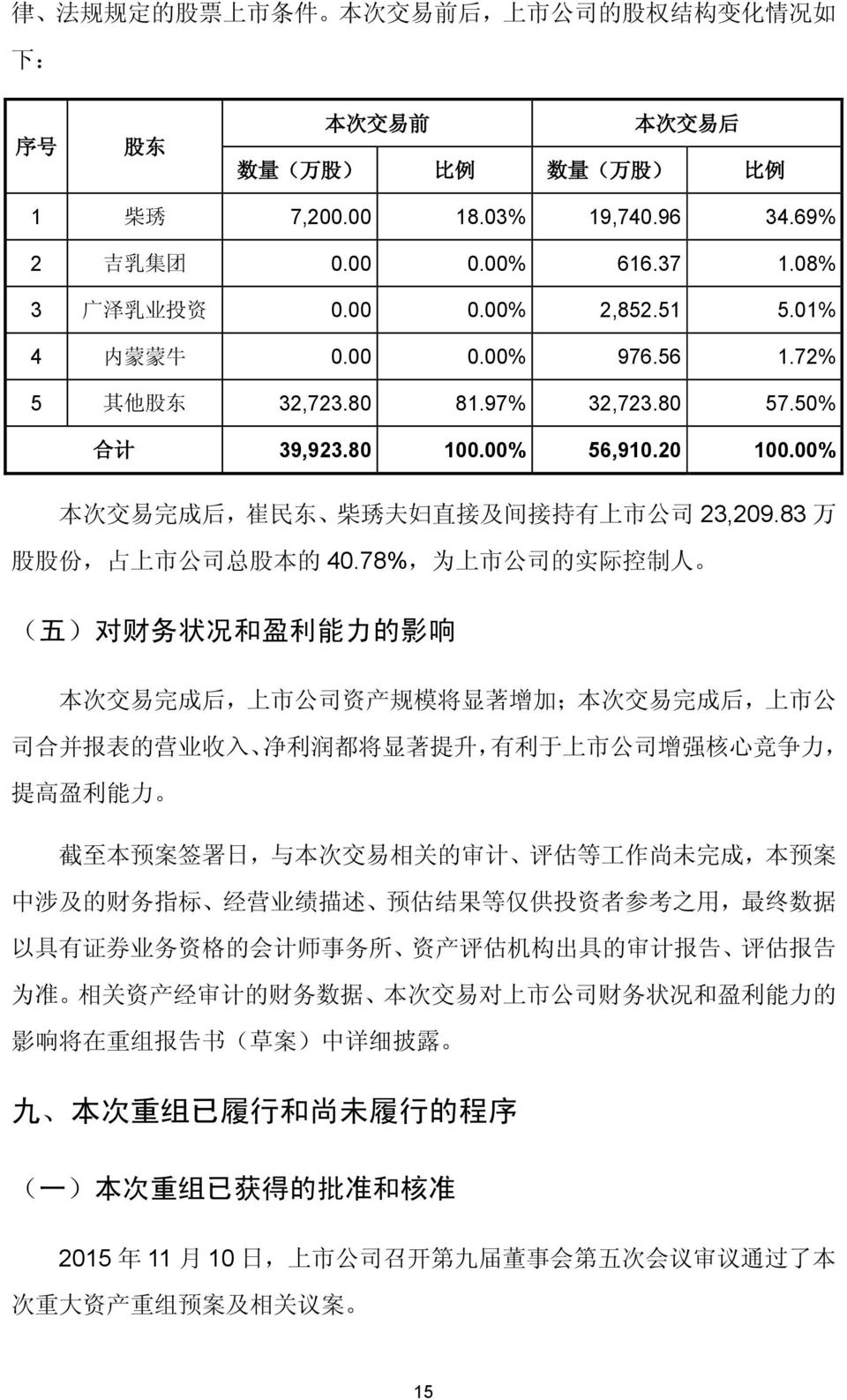 00% 本 次 交 易 完 成 后, 崔 民 东 柴 琇 夫 妇 直 接 及 间 接 持 有 上 市 公 司 23,209.83 万 股 股 份, 占 上 市 公 司 总 股 本 的 40.