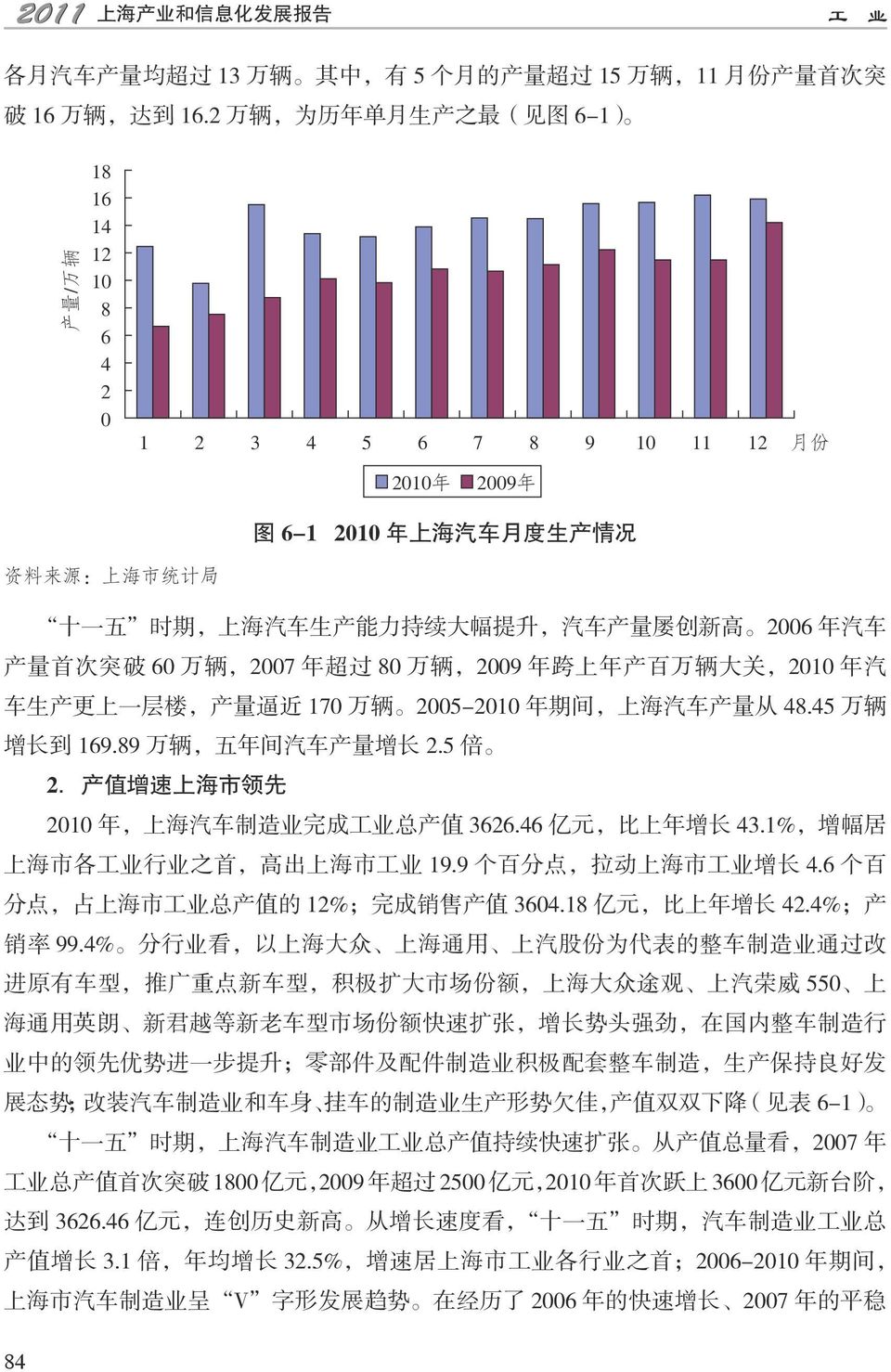 产 量 屡 创 新 高 2006 年 汽 车 产 量 首 次 突 破 60 万 辆,2007 年 超 过 80 万 辆,2009 年 跨 上 年 产 百 万 辆 大 关,2010 年 汽 车 生 产 更 上 一 层 楼, 产 量 逼 近 170 万 辆 2005-2010 年 期 间, 上 海 汽 车 产 量 从 48.45 万 辆 增 长 到 169.