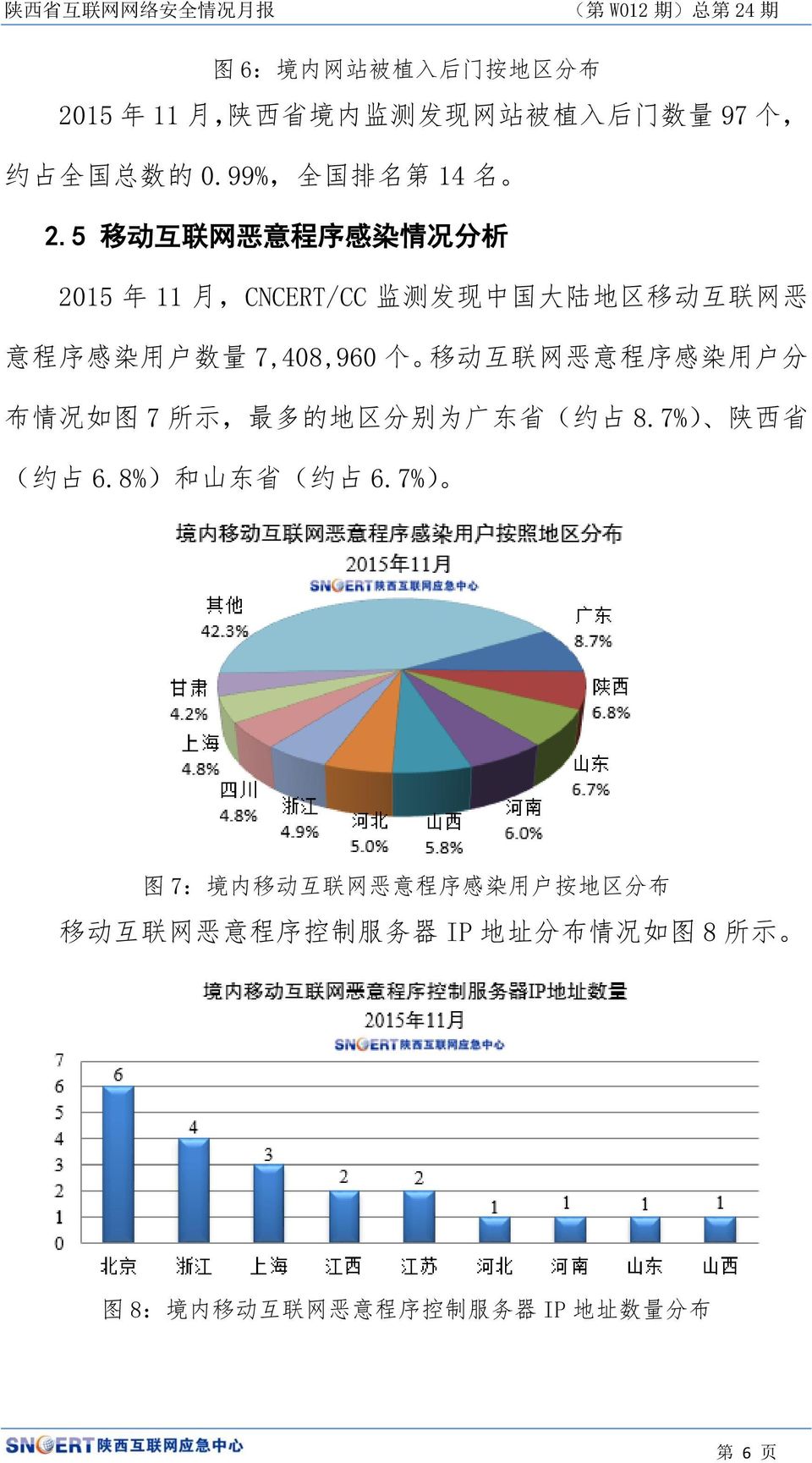 意 程 序 感 染 用 户 分 布 情 况 如 图 7 所 示, 最 多 的 地 区 分 别 为 广 东 省 ( 约 占 8.7%) 陕 西 省 ( 约 占 6.8%) 和 山 东 省 ( 约 占 6.
