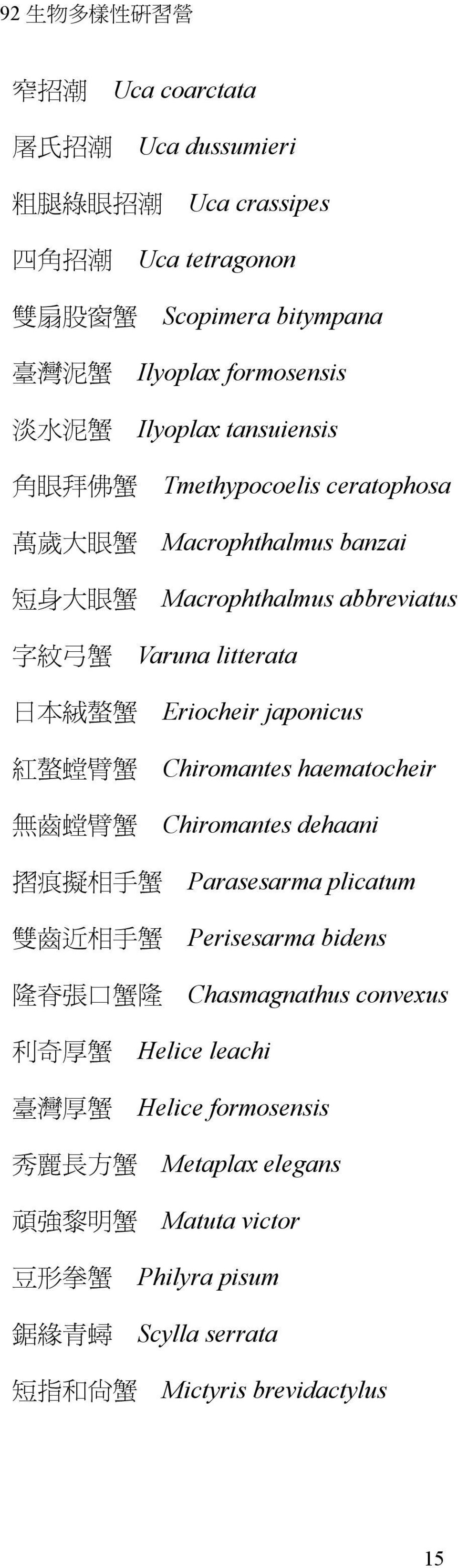 japonicus Chiromantes haematocheir Chiromantes dehaani Parasesarma plicatum Perisesarma bidens Chasmagnathus