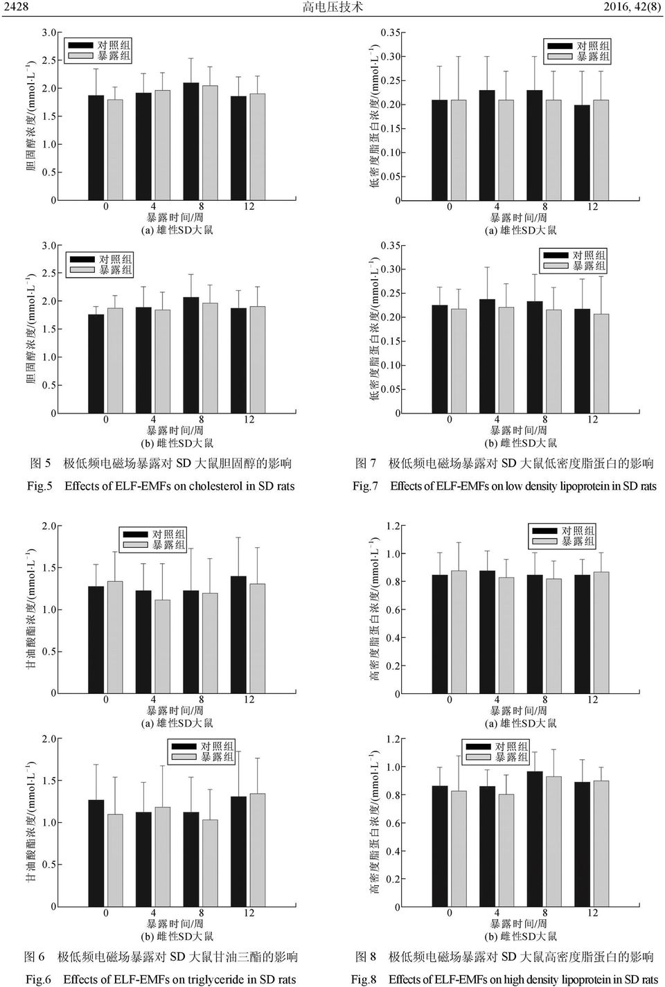 7 Effects of ELF-EMFs on low density lipoprotein in SD rats 图 6 极低频电磁场暴露对 SD 大鼠甘油三酯的影响 图 8