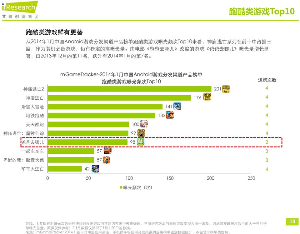 1 月 中 国 Android 游 戏 分 发 渠 道 产 品 榜 单 跑 酷 类 游 戏 曝 光 频 次 Top10 2 57 57 100 99 98 132 11 176 201 进 榜 次 数 2 3 3 0 50 100 150 200 250 曝 光 频 次 ( 次 ) 注 释 :1.