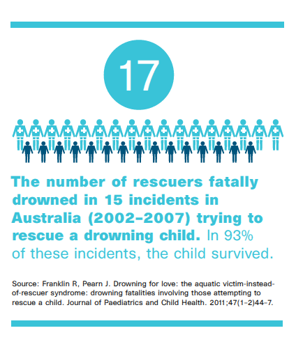 況 下 所 使 用 的 心 肺 復 甦 術 做 法 並 不 相 同 21 在 澳 洲 有 15 個 意 外 案 件 ( 從 2002~2007 年 ) 因 溺 水 而 致 命 的 救 援 者 都 是 為 了 搶 救 落 水 的 小 孩, 而 在 93% 裡 的 這 些 意 外, 小 孩 都 有 存 活 下 來 來 源 : Franklin R, Pearn J 為 愛 溺 水 : 成 為 溺 水