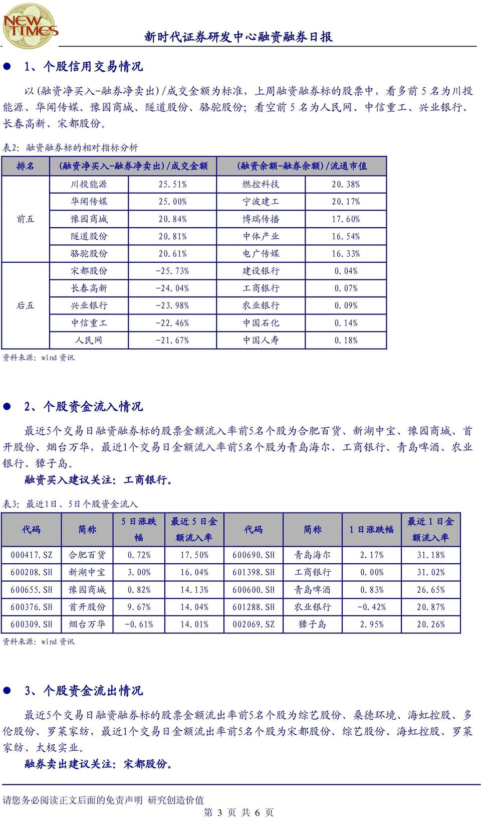 81% 中 体 产 业 16.54% 骆 驼 股 份 20.61% 电 广 传 媒 16.33% 宋 都 股 份 -25.73% 建 设 银 行 0.04% 长 春 高 新 -24.04% 工 商 银 行 0.07% 后 五 兴 业 银 行 -23.98% 农 业 银 行 0.09% 中 信 重 工 -22.46% 中 国 石 化 0.14% 人 民 网 -21.67% 中 国 人 寿 0.