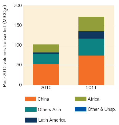 圖 7.10 非 洲 是 新 興 pcers 供 應 區 域 資 料 來 源 :The World Band (2012), State and Trends of the Carbon Market 2012. 7.1.4 CDM 計 畫 型 態 受 到 歐 盟 限 制 HFC 及 N 2 O 的 影 響,CDM 計 畫 市 場 已 呈 現 型 態 分 布 的 變 化, 再 生 能 源 CDM 計 畫, 特 別 是 風 力 與 水 力 等, 已 凌 駕 其 他 型 態, 詳 見 圖 7.